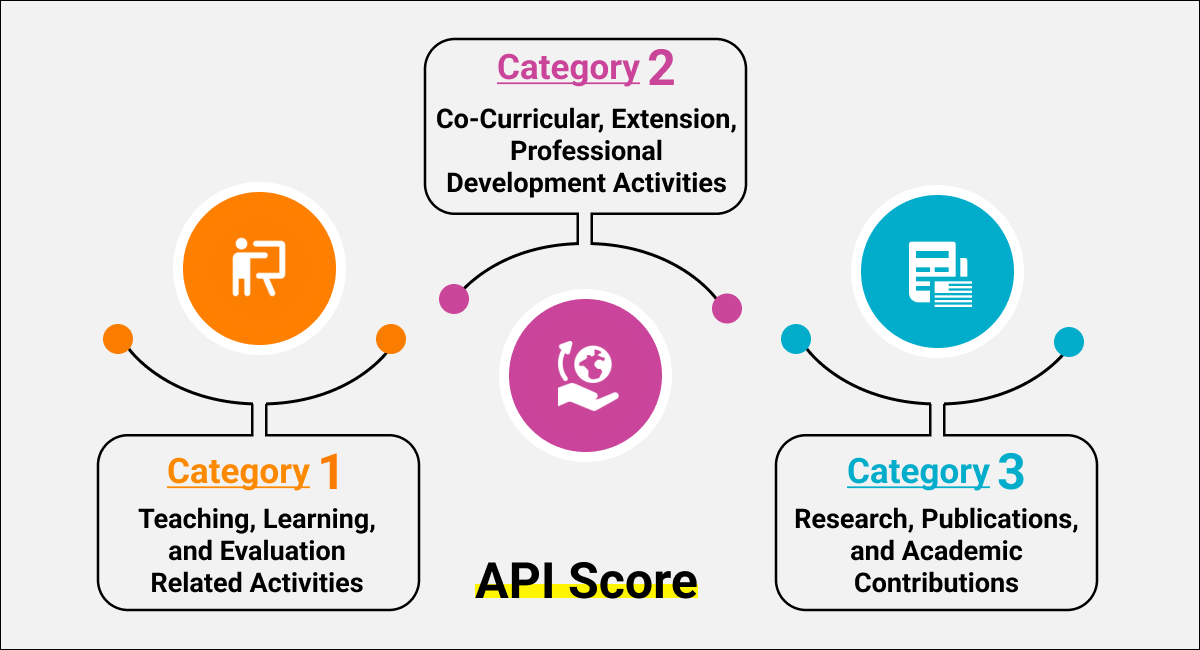 The concept of  API score for various categories including Web of Science, SCOPUS, Q1/Q2 Journals, and conferences
