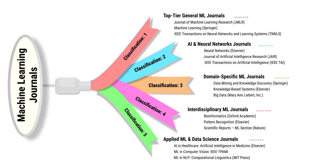 machine learning journals