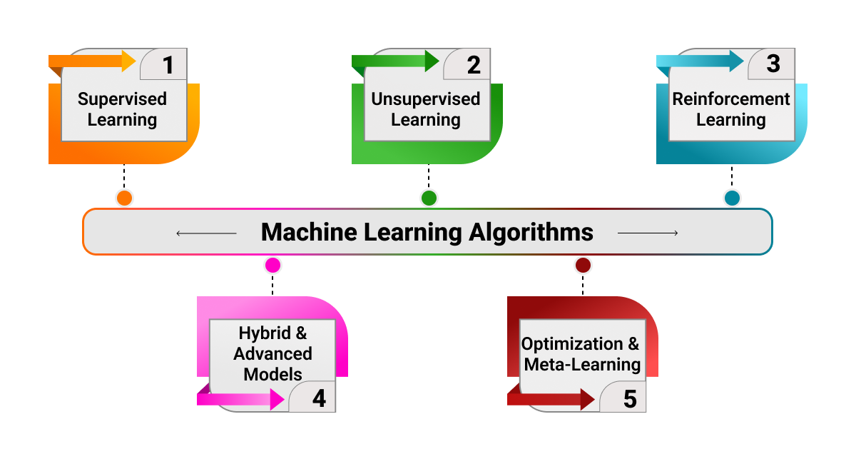 Journal for machine learning in application of machine learning in healthcare