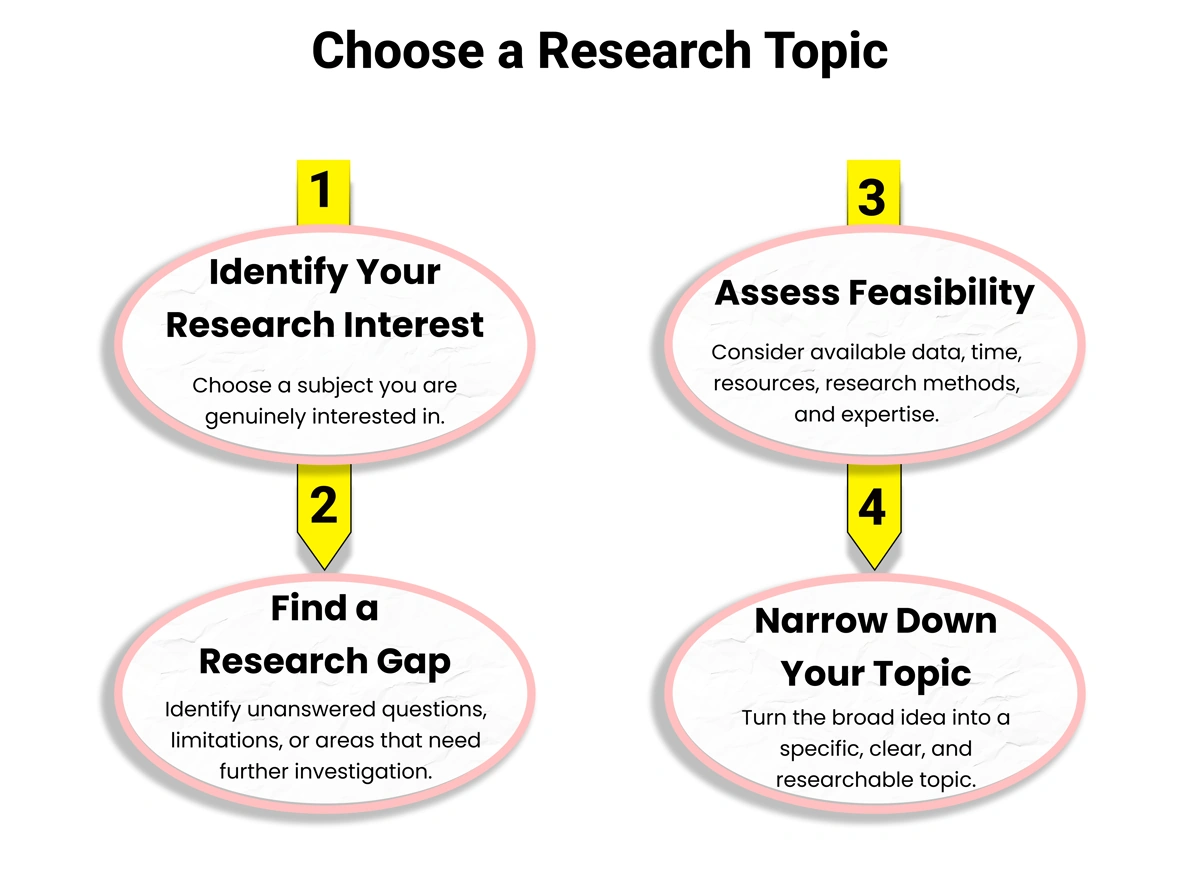 Choose the right research topic for your PhD