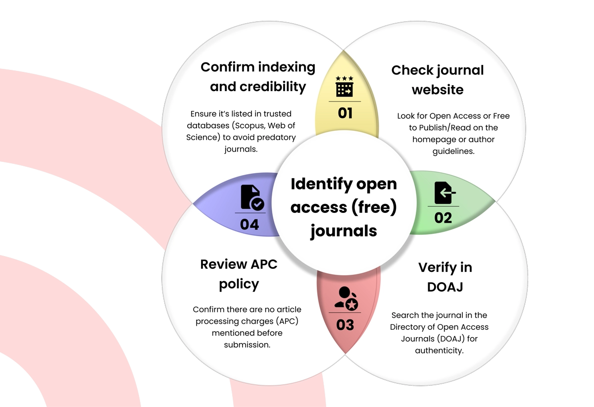 Identify free journals available in sci, scopus, ieee, and international journals