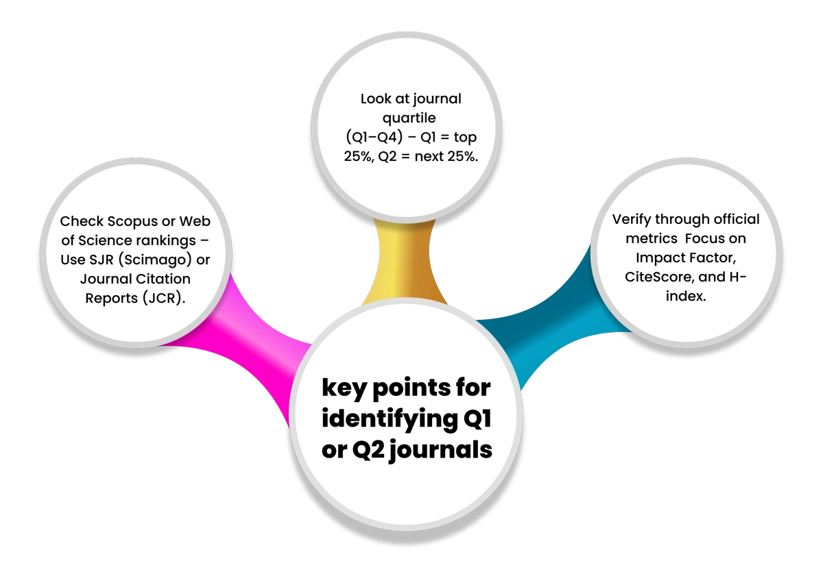 Research papers published in q journal category, especially in q1 journals and q2 journals are considered more valuable among Ph.D. scholars due to their journal impact factor