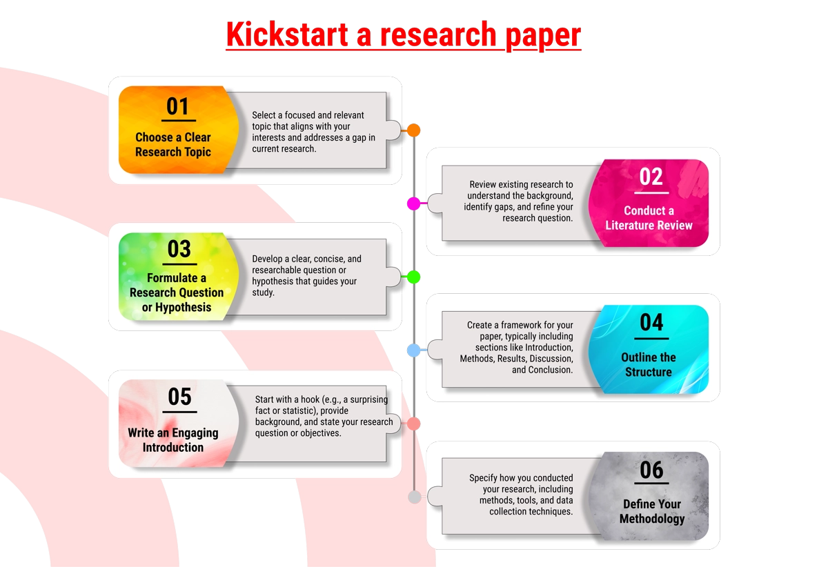 Framing a good research concept is the secret of article writing and preparing the research article, research manuscript, journal paper or research paper which automatically leads to get acceptance quickly
