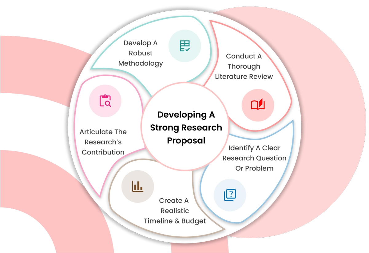 Presenting a new and innovative idea in a research proposal or research hypothesis or phd proposal, phd research proposal followed by a perfect research proposal format makes your admission