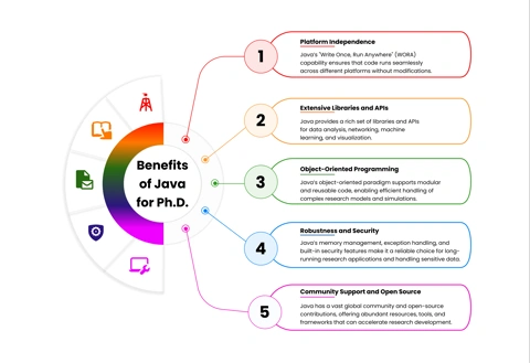 Benefits of Java programming for PhD research