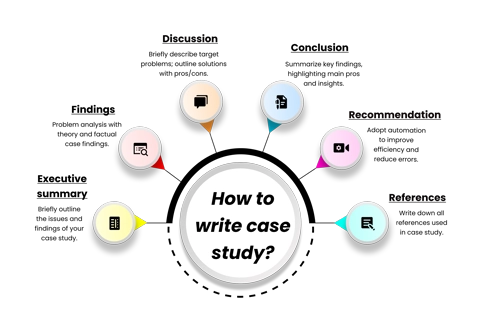 Case studies-Ideal guidance gives you 5+ case study examples  for obtaining complete knowledge about the case study, and case study format, which helps better understanding of research design