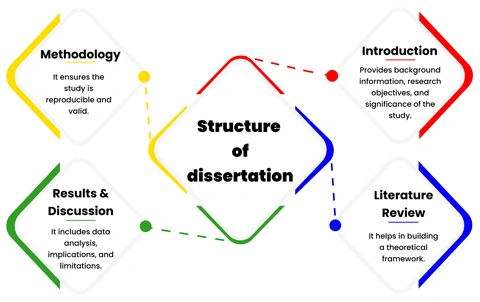 Dissertation structure shown Abstract, Introduction, Literature Review, and etc.