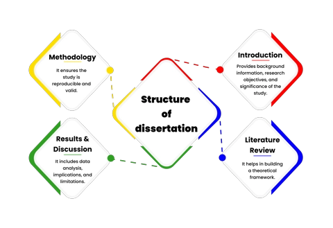 A research dissertation is submitted to fulfill the degree, and dissertation writing help offers dissertation help, dissertation writing, or thesis writing services based on the research or project work done by a scholar.
