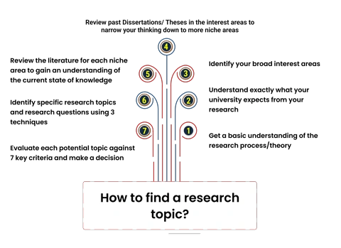 How to find a research topic for academic research