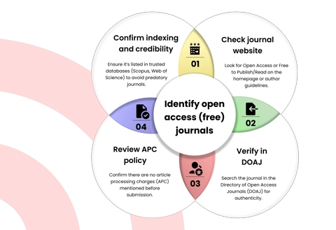 Identify free journals available in sci, scopus, ieee, and international journals
