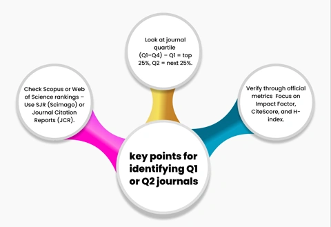 Key points for identifying Q1 and Q2 journals