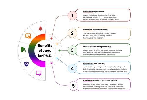 JAVA tools and JAVA implementation can be used in phd research or research program, especially in the research implementation of Big Data Technologies, Distributed Applications, Cloud-based Applications, and IoT Applications