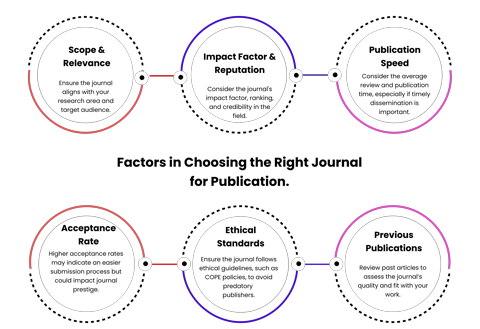 Discover free journals and international journals for SCI publication and SCOPUS publication with a plagiarism free research paper