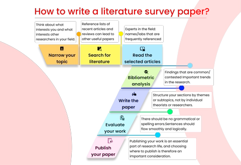 Step-by-step process of writing a literature survey paper, to publishing the research.