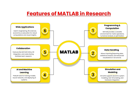 A lot of engineers uses MATLAB  software for MATLAB implementation in academic purpose, its application in  phd research or research program mainly in the research implementation of  deep learning, machine learning, communication control system, and so on