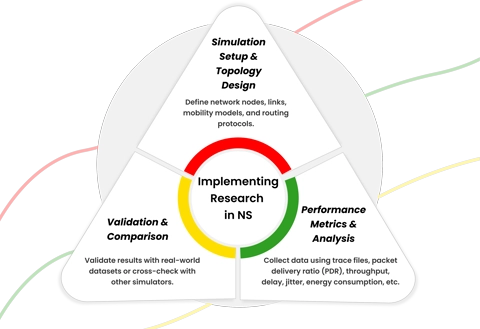 Project implementation support for phd research or research program in networking, NS2 most favored software of network researchers