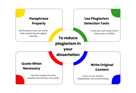 A research dissertation is submitted to fulfill the degree, and dissertation writing help offers dissertation help, dissertation writing, or thesis writing services based on the research or project work done by a scholar.
