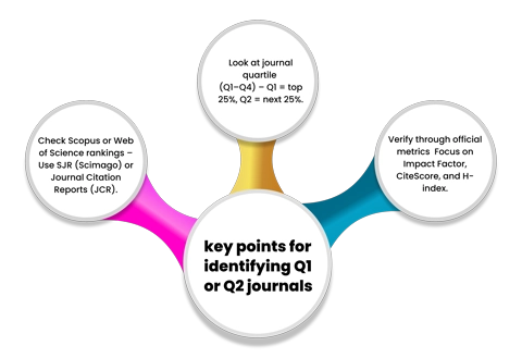 Research papers published in q journal category, especially in q1 journals and q2 journals are considered more valuable among Ph.D. scholars due to their journal impact factor