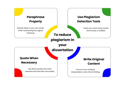 Reduce plagiarism in a dissertation through proper citations, paraphrasing, referencing, and originality checks