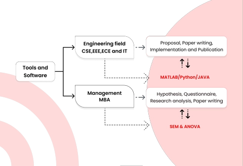 Choose engineering work research implementation or data analysis tool wisely for research work or phd research
