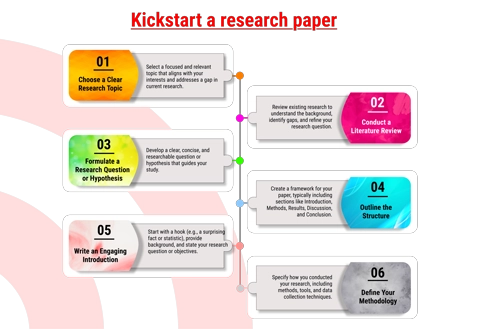 Framing a good research concept is the secret of article writing and preparing the research article, research manuscript, journal paper or research paper which automatically leads to get acceptance quickly