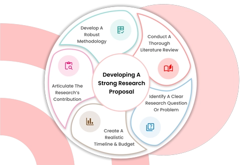 Presenting a new and innovative idea in a research proposal or research hypothesis or phd proposal, phd research proposal followed by a perfect research proposal format makes your admission