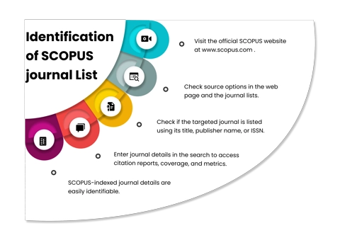 Peer-reviewed journals which have been analyzed by SCOPUS to be included in the enormous database or scopus journal list are scopus indexed journals or scopus journals