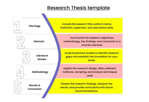 Each journal has a specific structure that needs to be followed before submitting a research paper or research article, GoToppr enable scholars to comprehend all the main components associated with phd paper, research papers, or IEEE papers
