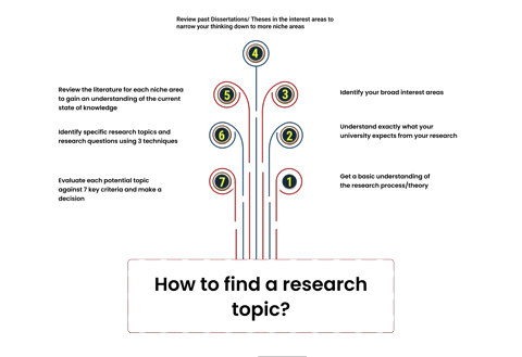 No idea about the research question, find a resource that can assist you in choosing a phd topic or research topic, thesis topic, or research paper topics.