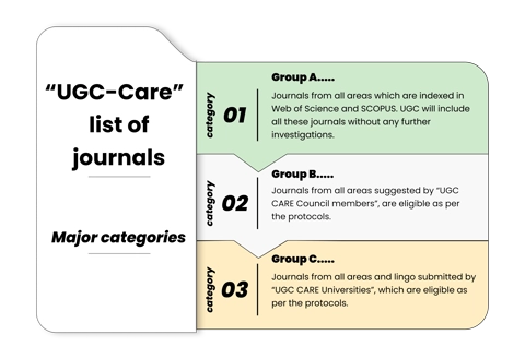 SCI journals and SCOPUS journals will naturally falls under UGC approved list or ugc care list
