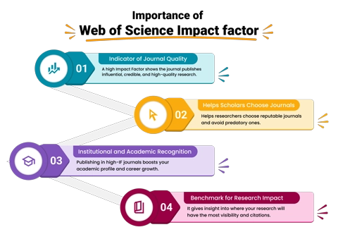 The expert team can help in the selection of high web of science impact factor sci journals and science citation index expanded journals for science citation index(SCI) publication