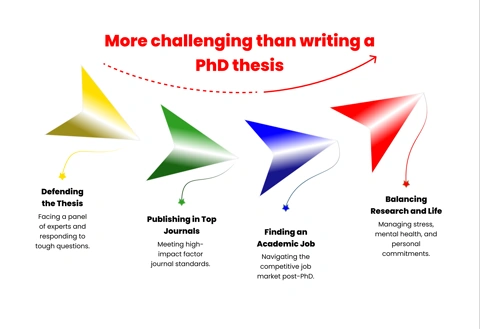 This depends on PhD thesis, including research planning, data analysis, publishing, and dissertation completion.
