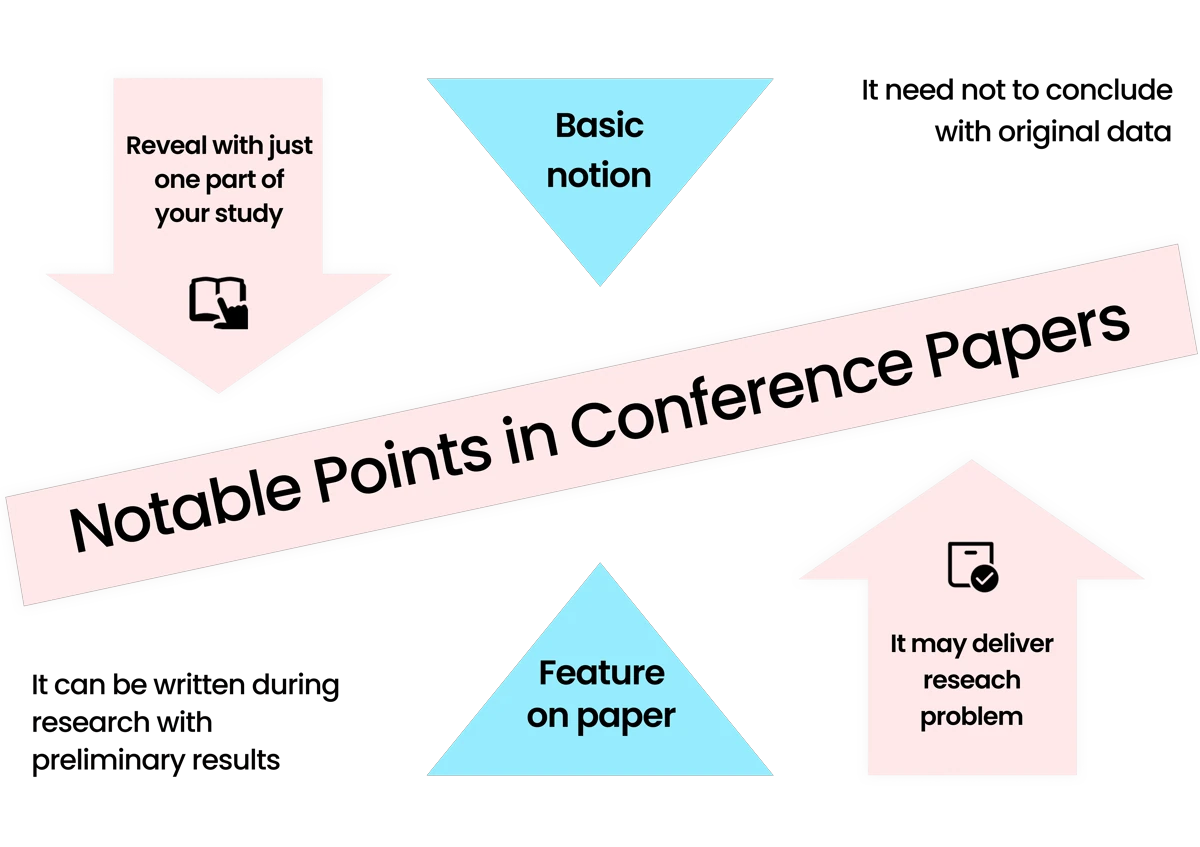 notable points in conference papers, IEEE review papers, IEEE Conference Paper, and publication.