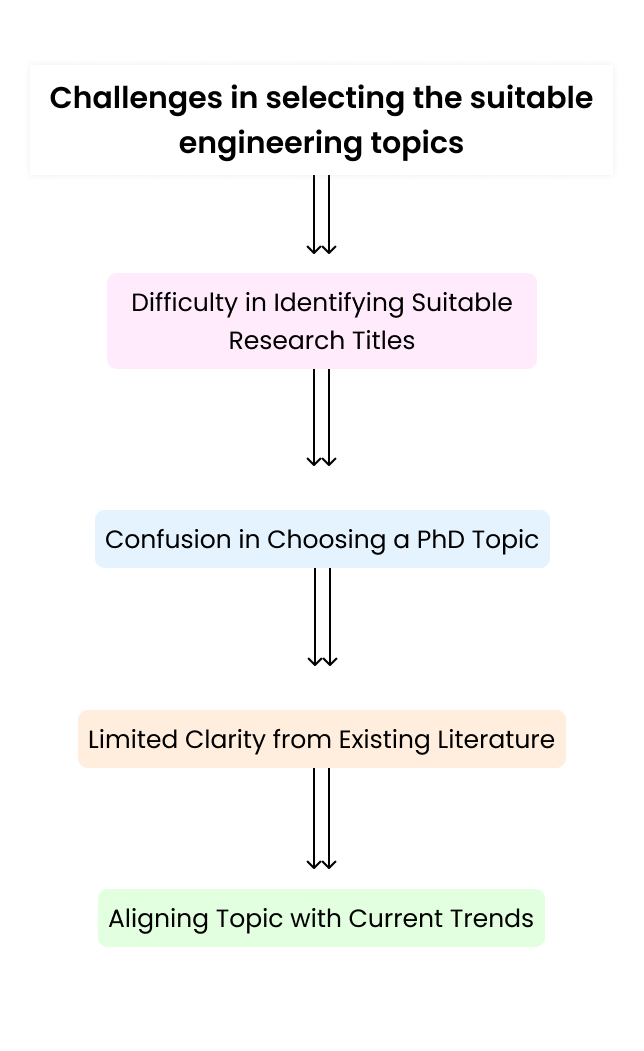 Student selecting the most suitable engineering research topic for a thesis or PhD study