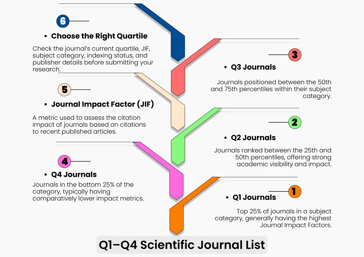 Scientific Journal Quartile Q1 Q2 Q3 Q4 List
