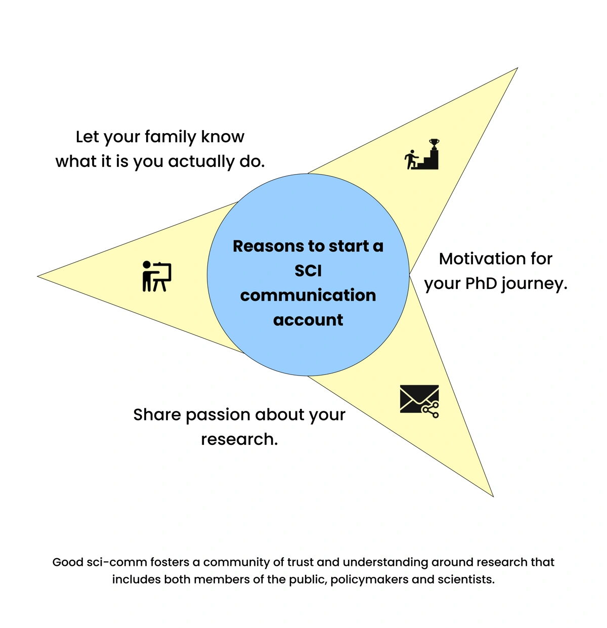Reasons to Start an SCI Communication Account